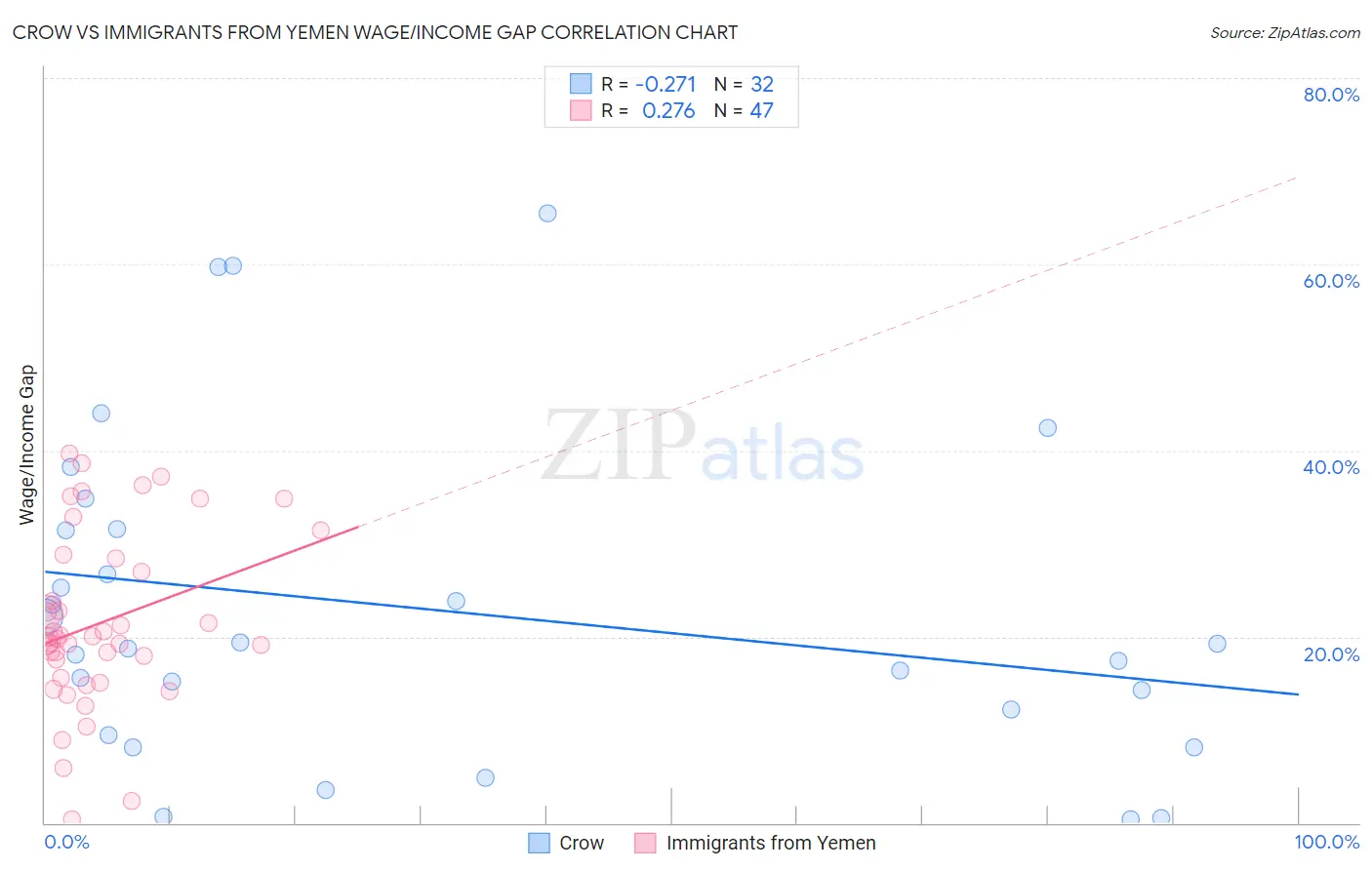 Crow vs Immigrants from Yemen Wage/Income Gap