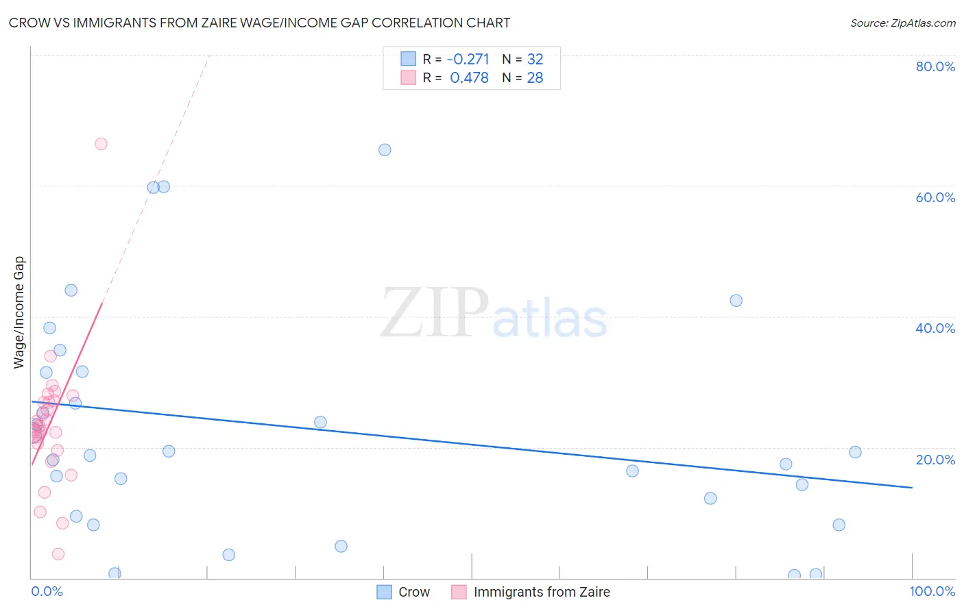 Crow vs Immigrants from Zaire Wage/Income Gap