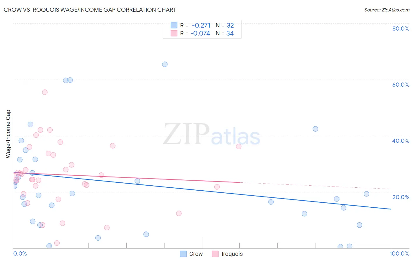 Crow vs Iroquois Wage/Income Gap