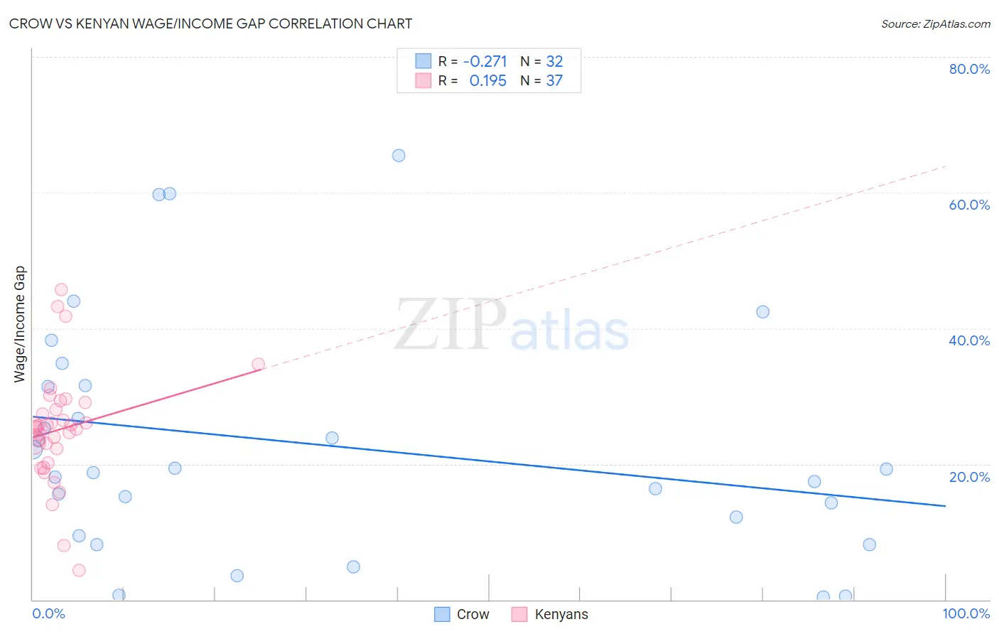 Crow vs Kenyan Wage/Income Gap