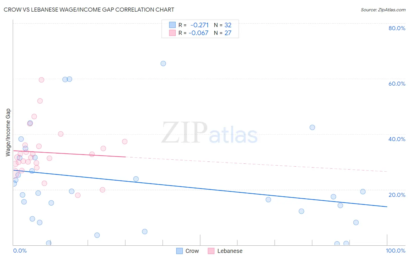 Crow vs Lebanese Wage/Income Gap