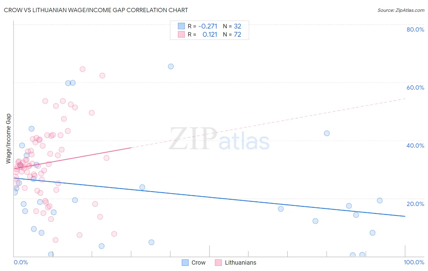 Crow vs Lithuanian Wage/Income Gap