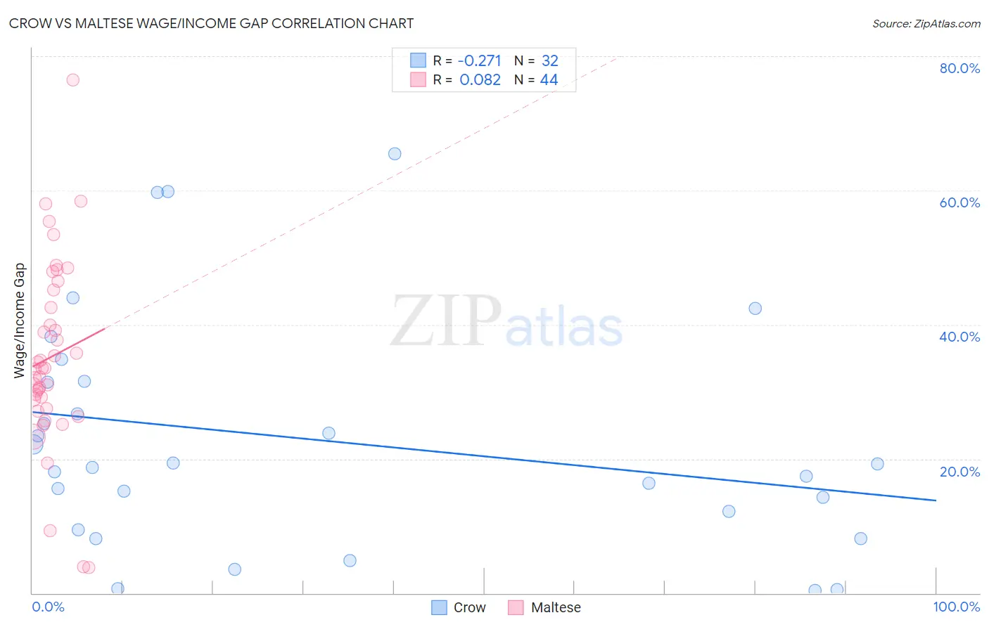 Crow vs Maltese Wage/Income Gap