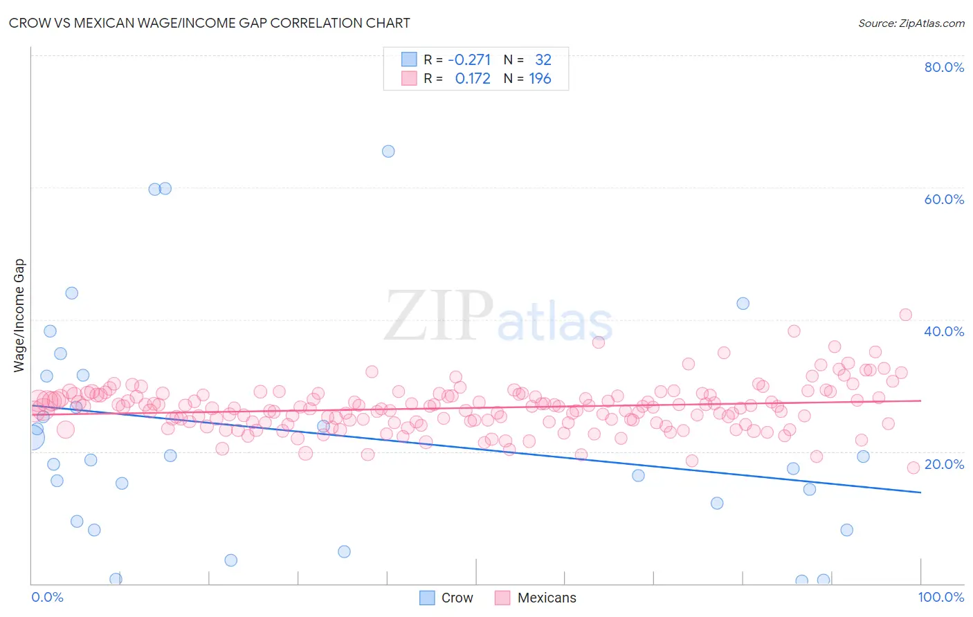 Crow vs Mexican Wage/Income Gap
