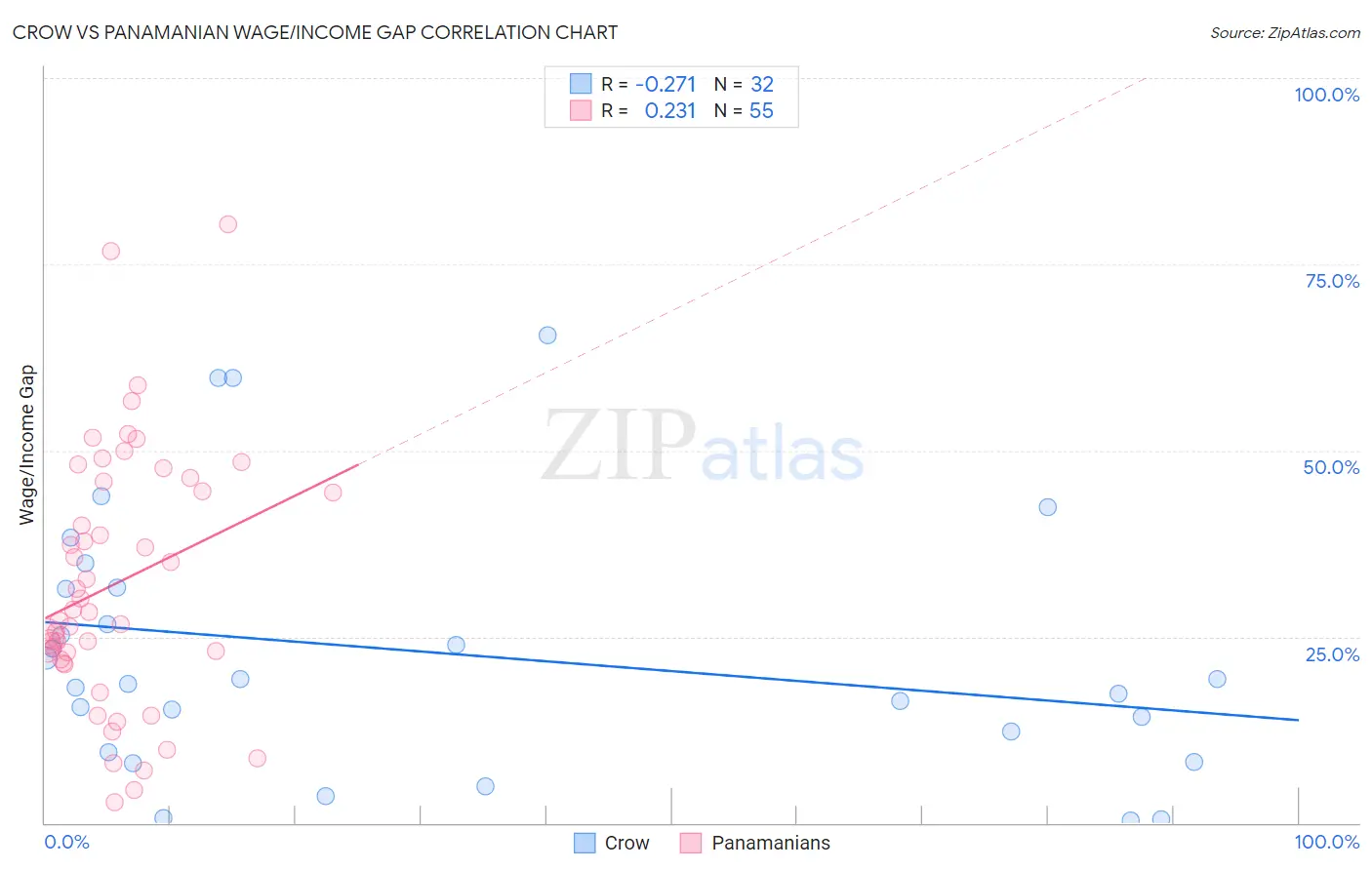 Crow vs Panamanian Wage/Income Gap