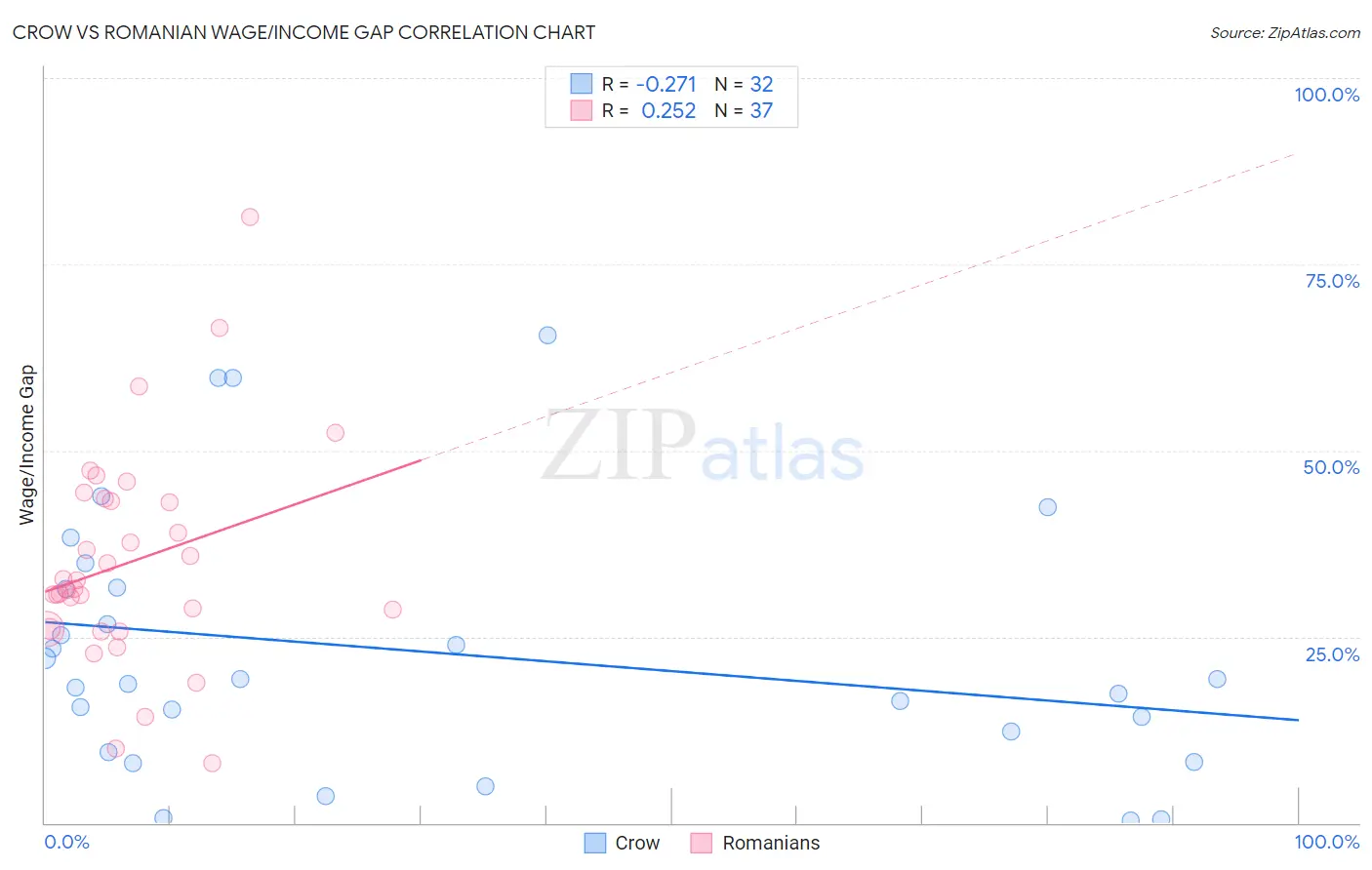 Crow vs Romanian Wage/Income Gap