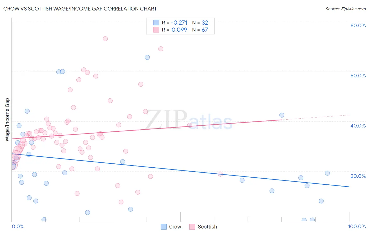 Crow vs Scottish Wage/Income Gap