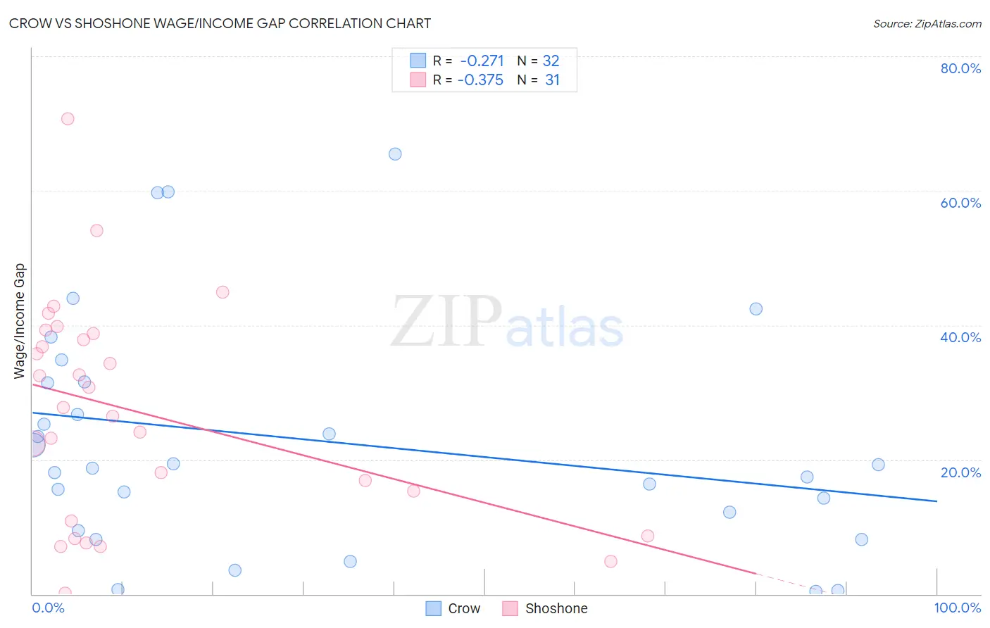 Crow vs Shoshone Wage/Income Gap