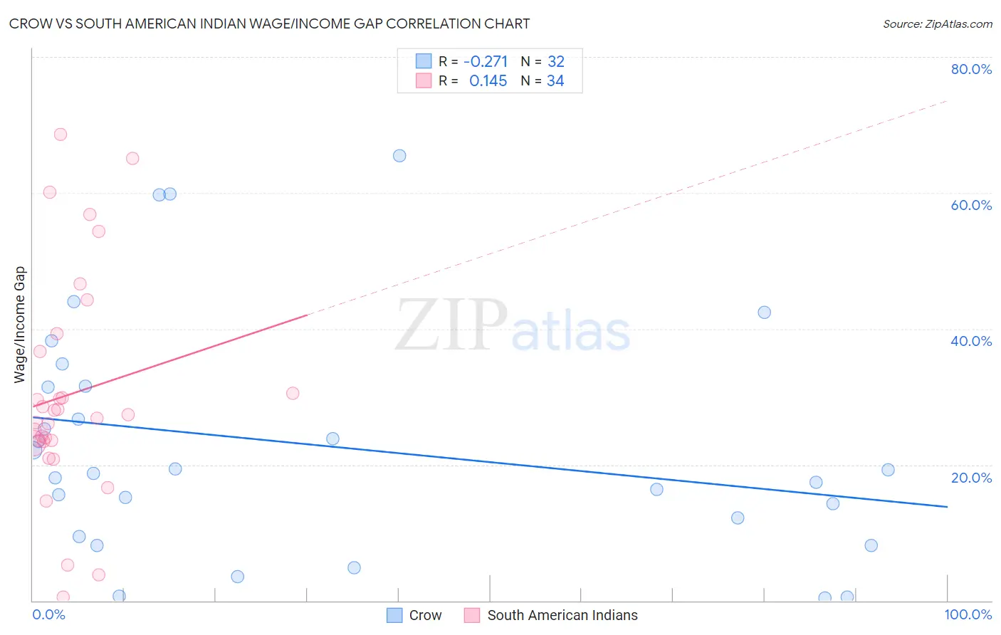 Crow vs South American Indian Wage/Income Gap