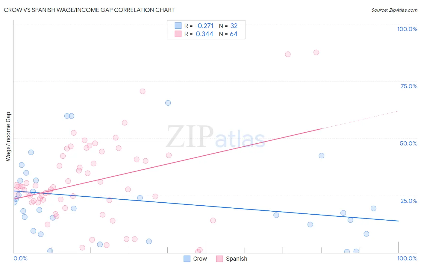 Crow vs Spanish Wage/Income Gap