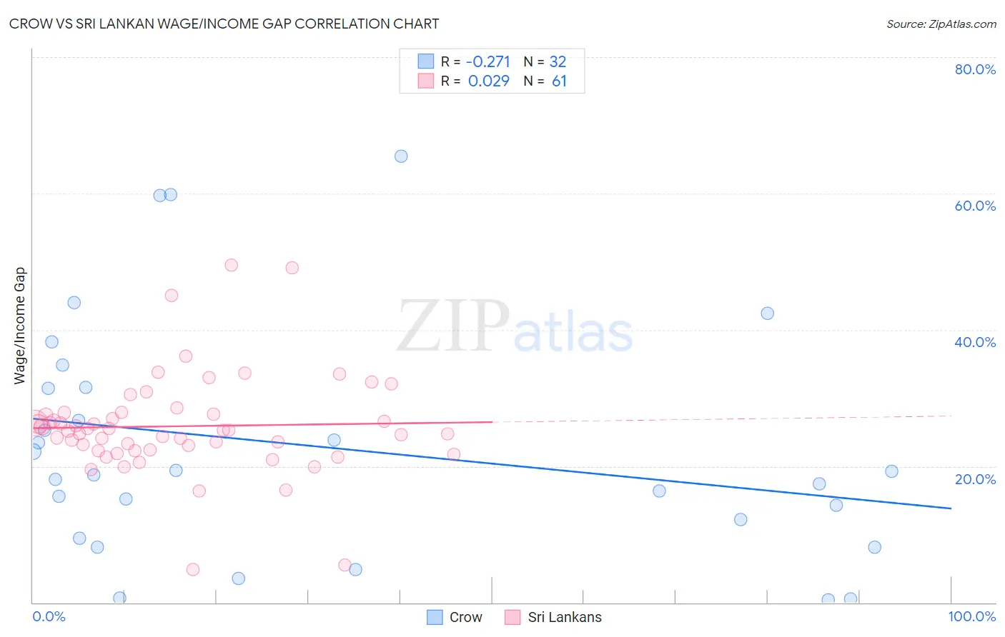 Crow vs Sri Lankan Wage/Income Gap