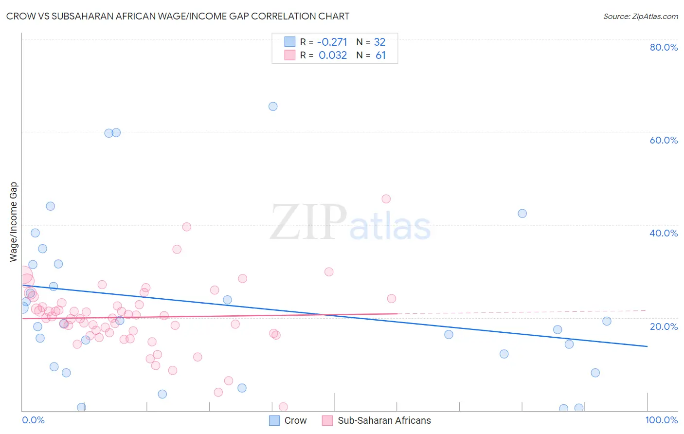 Crow vs Subsaharan African Wage/Income Gap