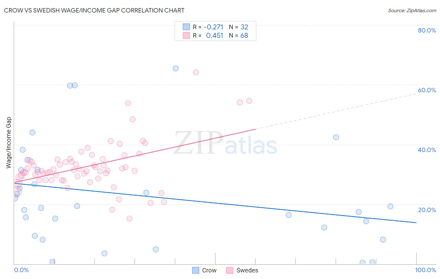 Crow vs Swedish Wage/Income Gap