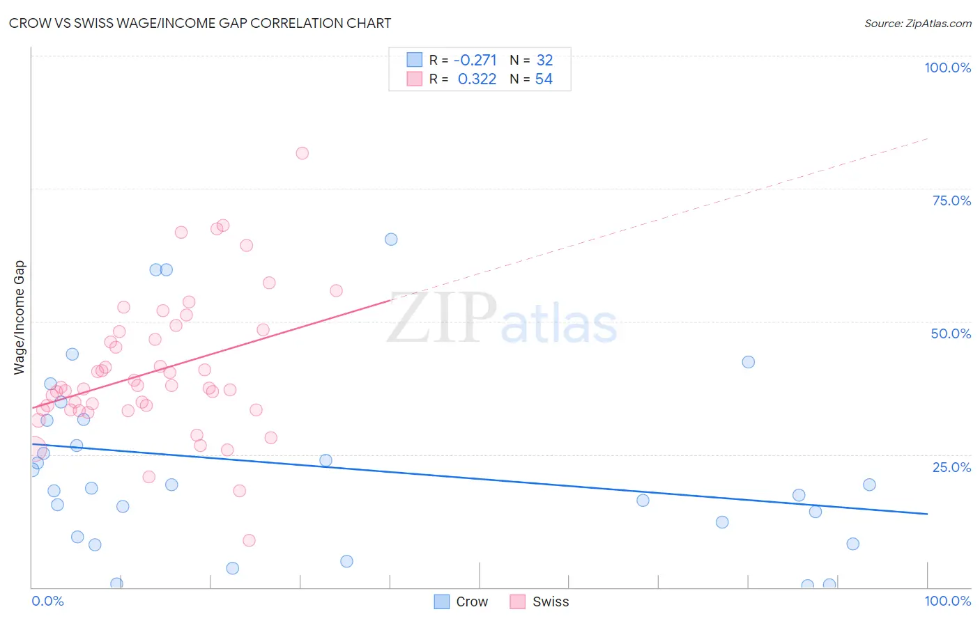 Crow vs Swiss Wage/Income Gap