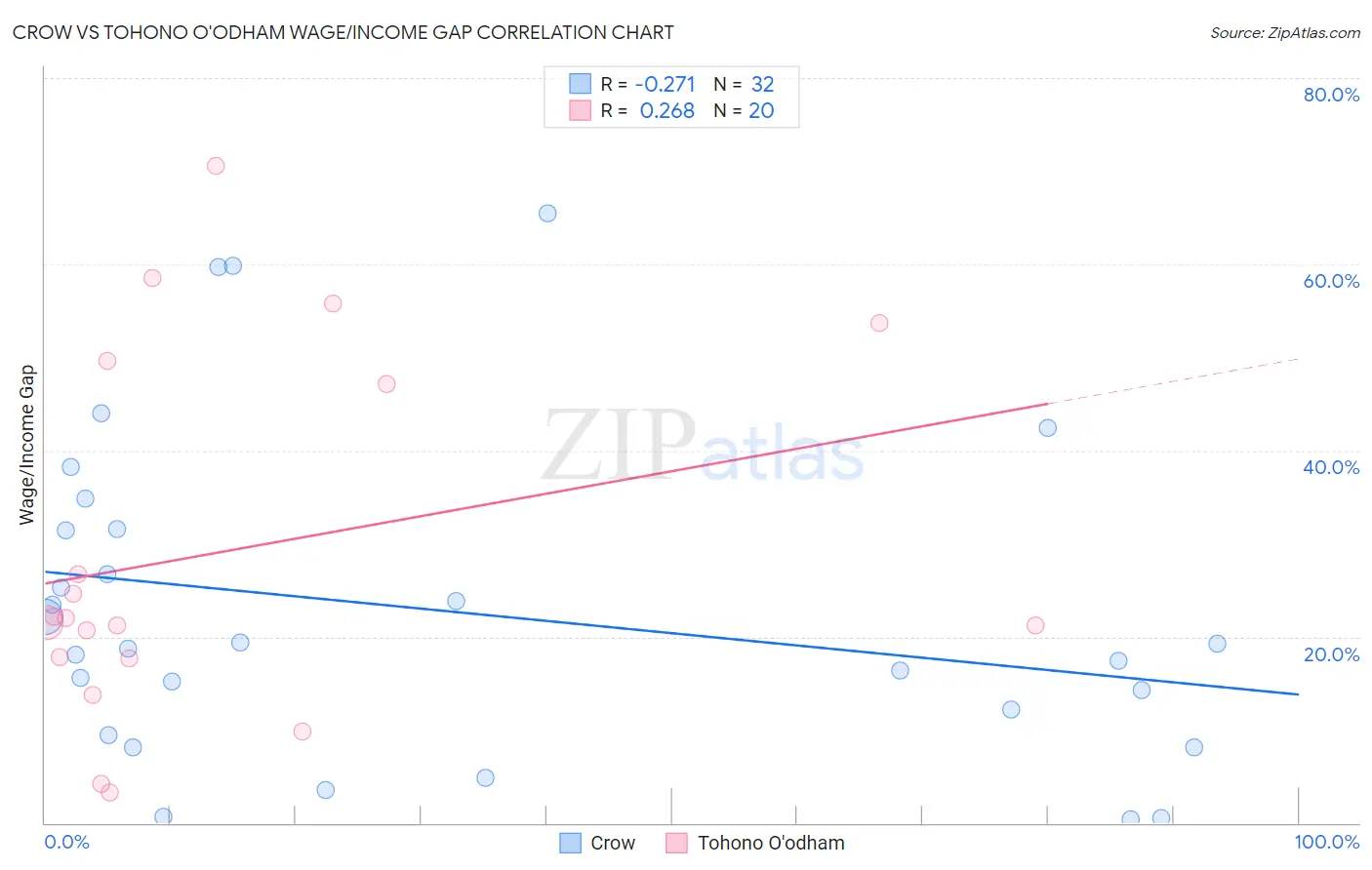 Crow vs Tohono O'odham Wage/Income Gap