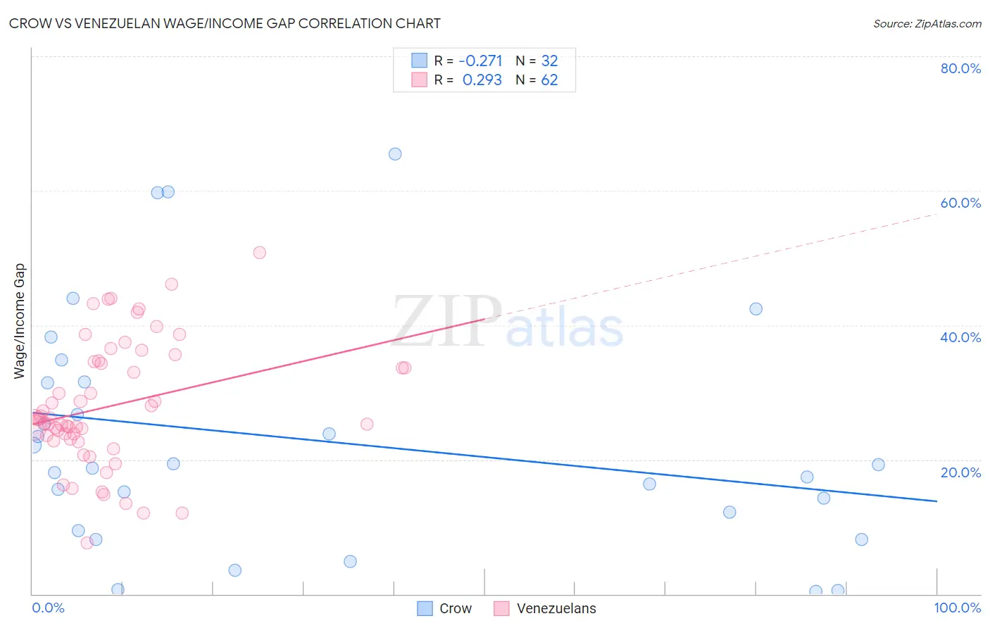 Crow vs Venezuelan Wage/Income Gap