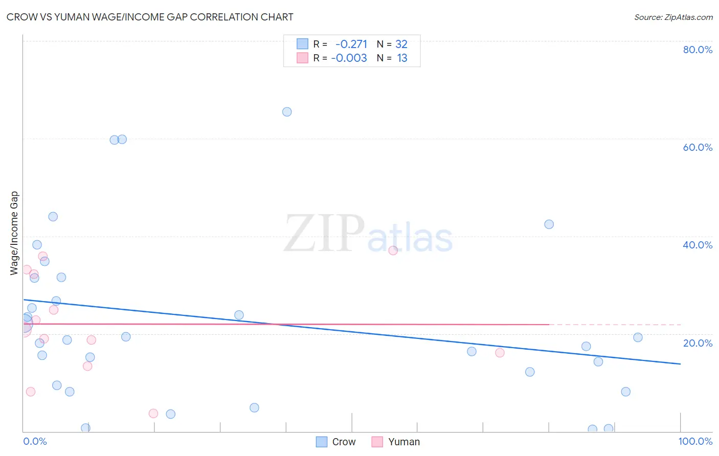 Crow vs Yuman Wage/Income Gap