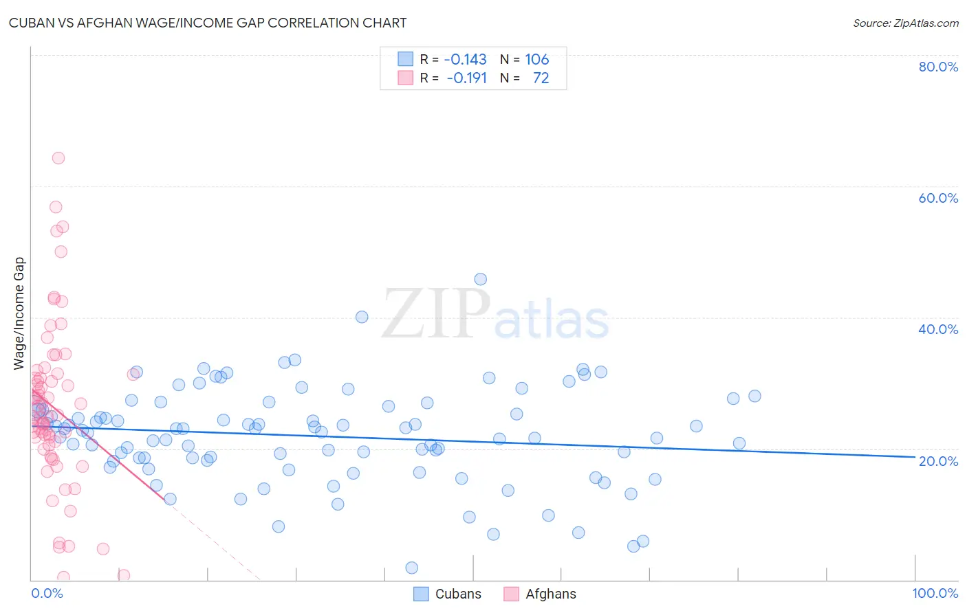Cuban vs Afghan Wage/Income Gap
