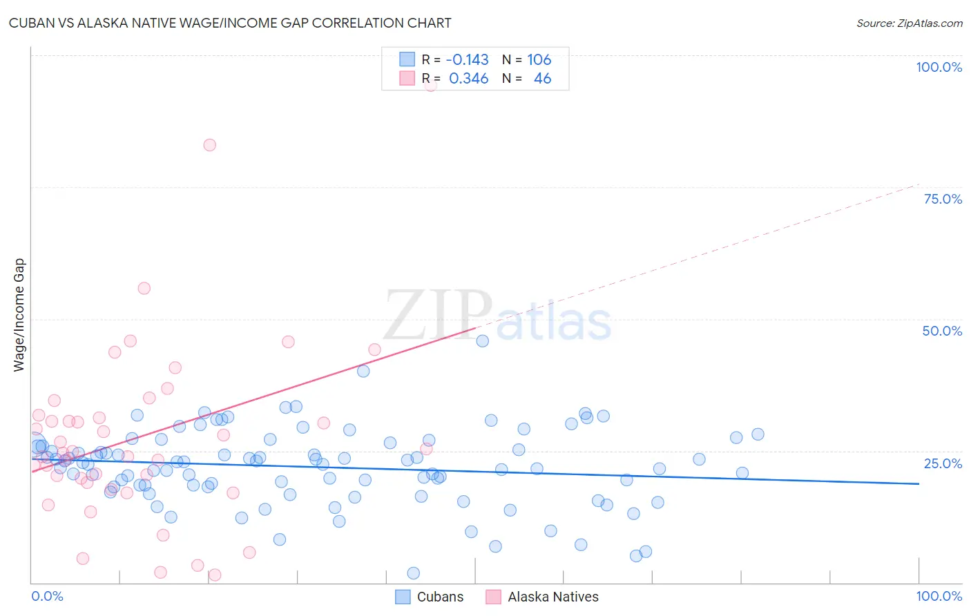 Cuban vs Alaska Native Wage/Income Gap