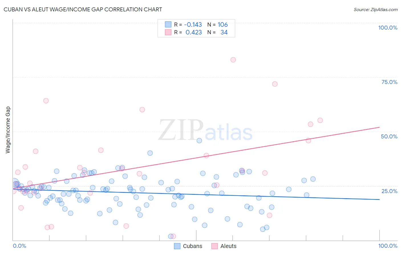 Cuban vs Aleut Wage/Income Gap