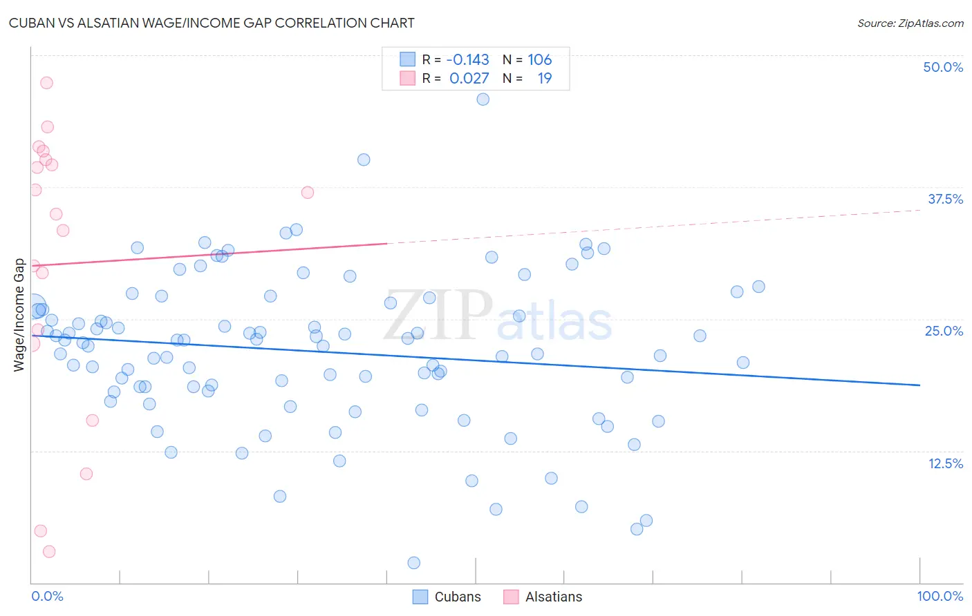 Cuban vs Alsatian Wage/Income Gap