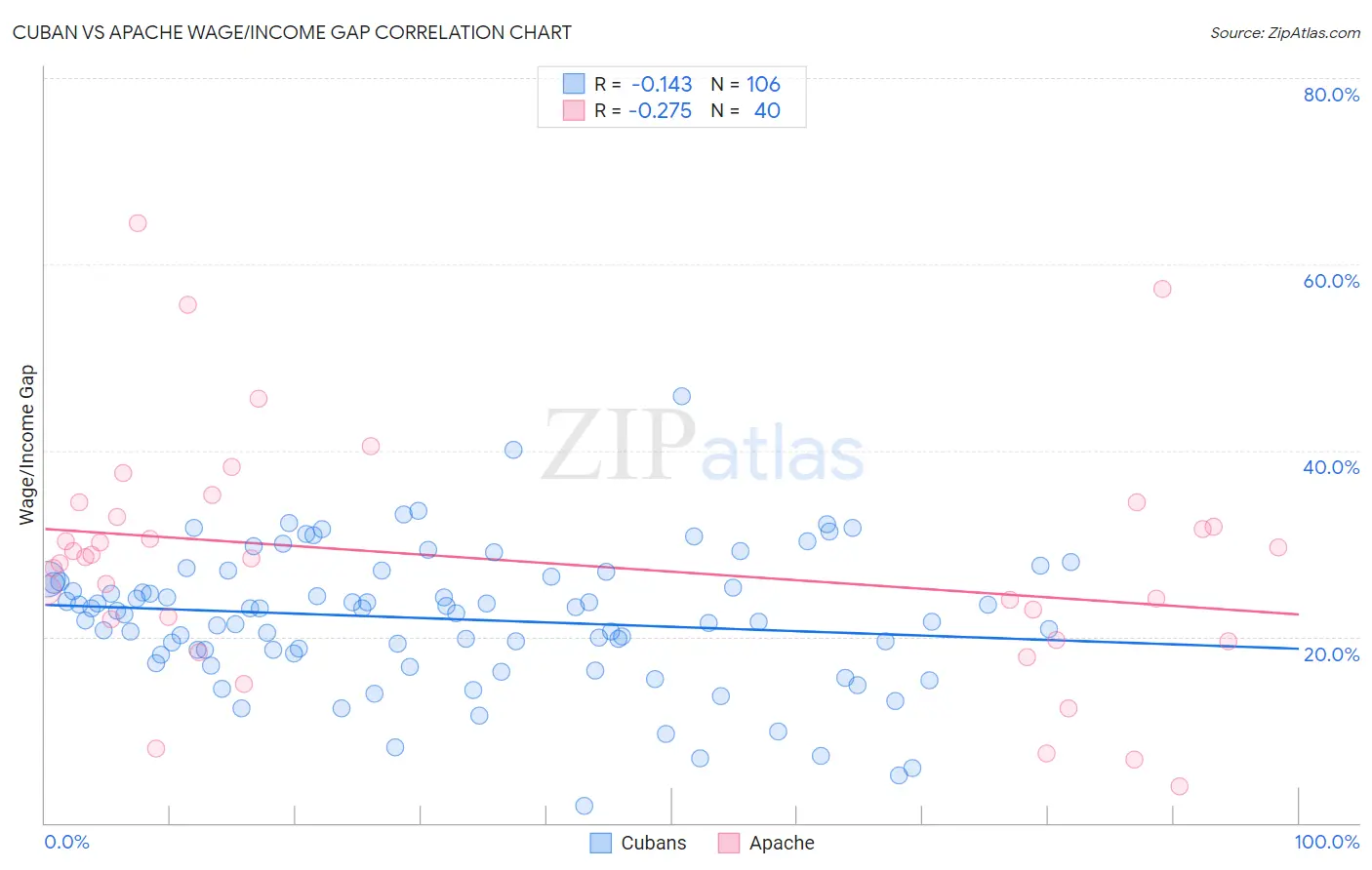 Cuban vs Apache Wage/Income Gap