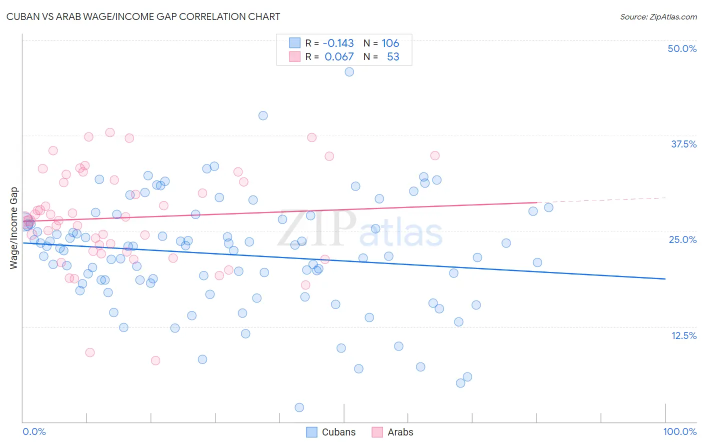 Cuban vs Arab Wage/Income Gap