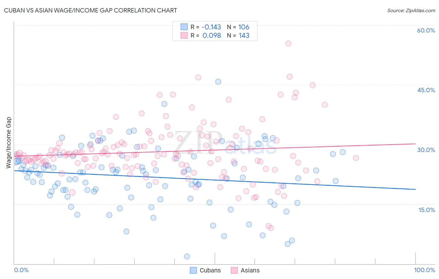 Cuban vs Asian Wage/Income Gap