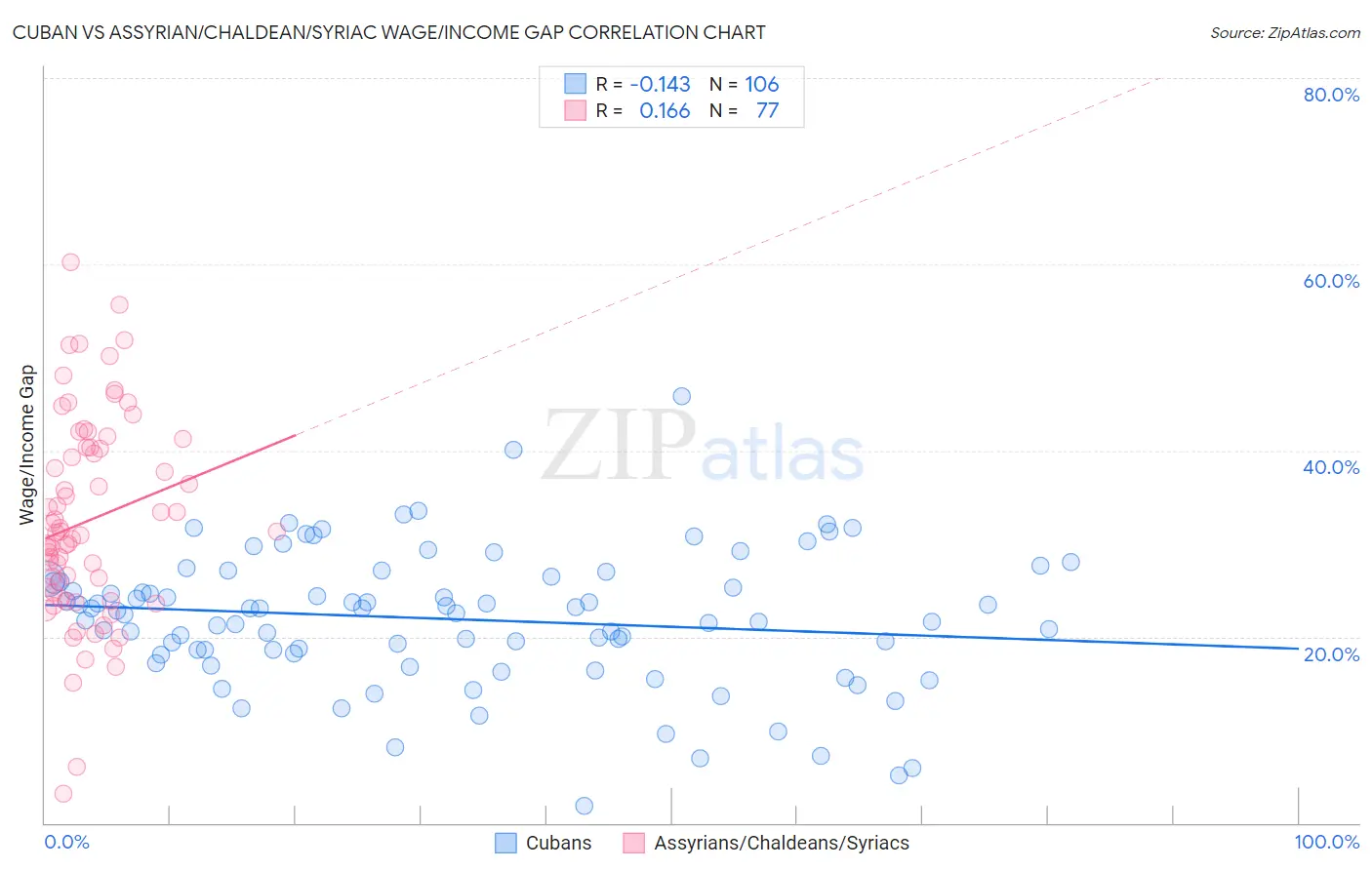 Cuban vs Assyrian/Chaldean/Syriac Wage/Income Gap