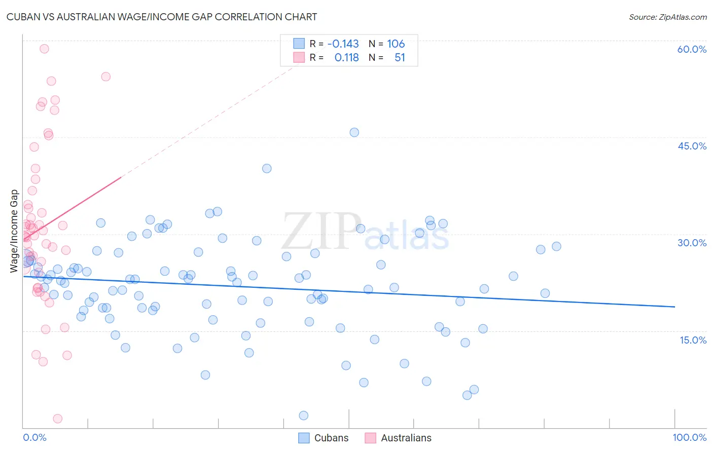 Cuban vs Australian Wage/Income Gap