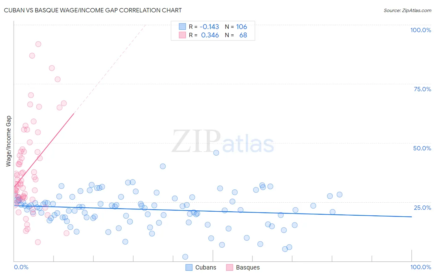 Cuban vs Basque Wage/Income Gap
