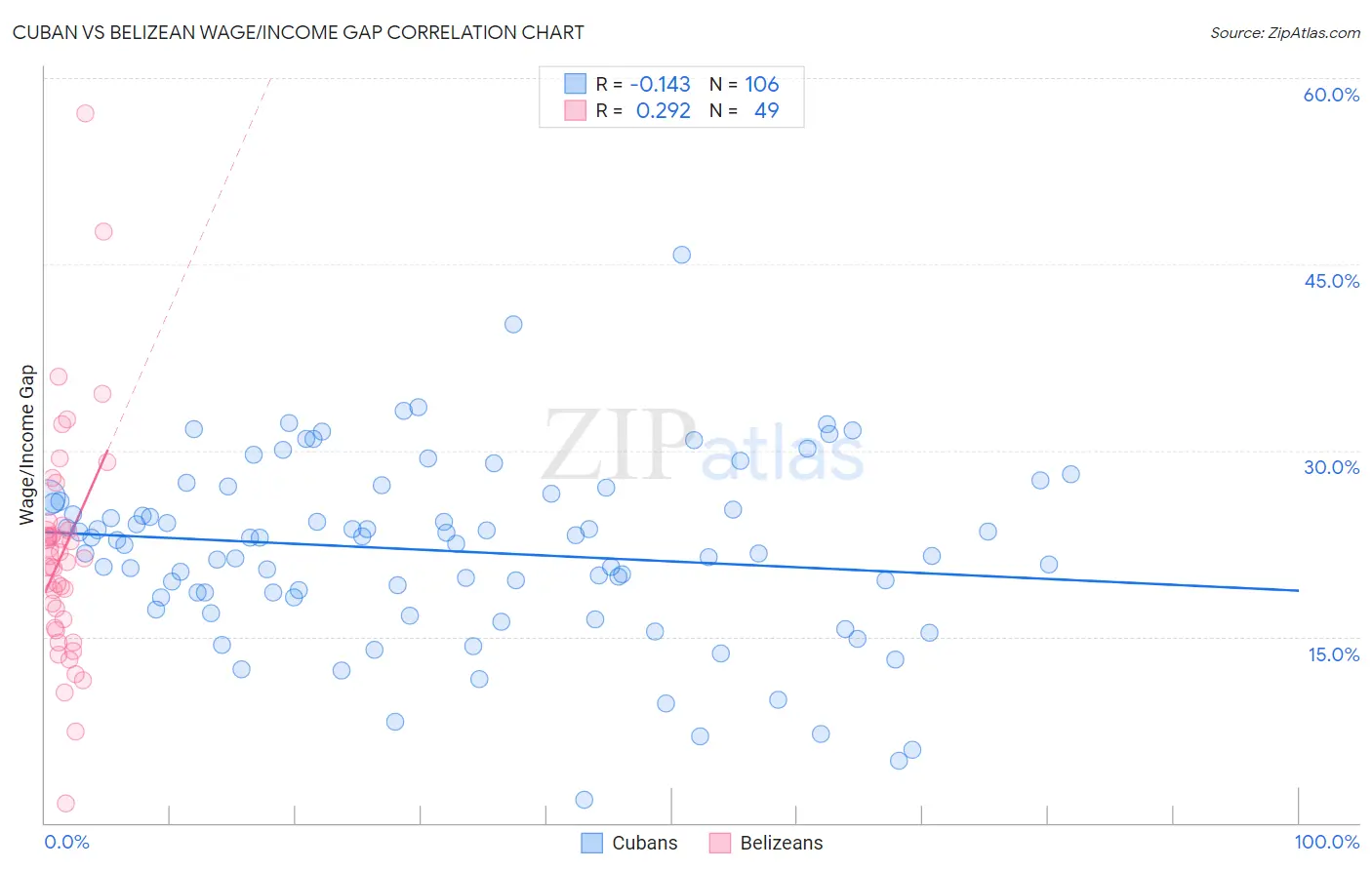 Cuban vs Belizean Wage/Income Gap