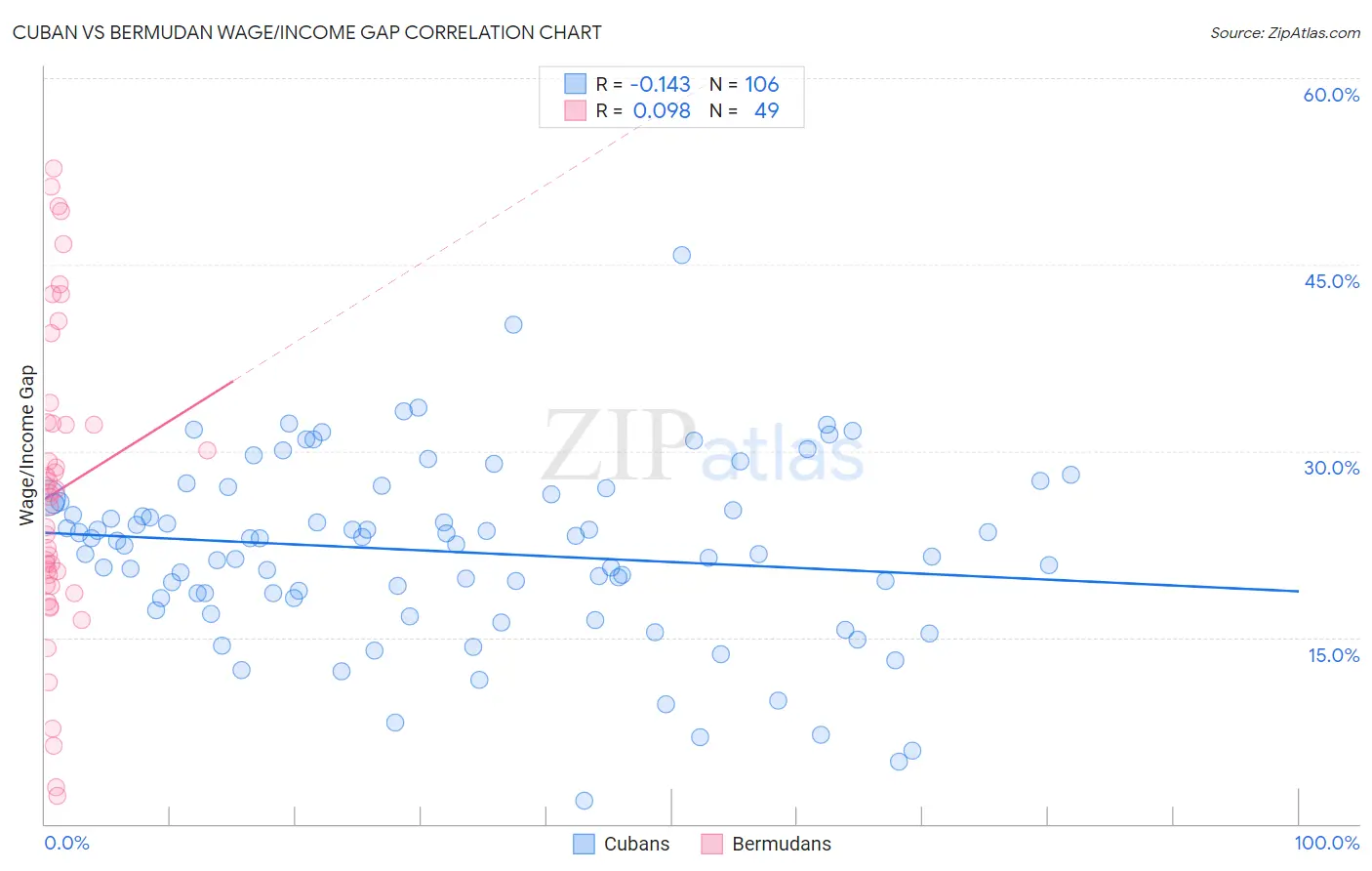 Cuban vs Bermudan Wage/Income Gap