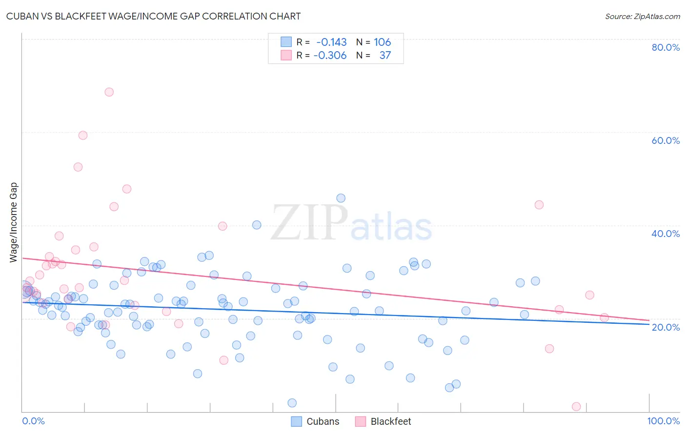 Cuban vs Blackfeet Wage/Income Gap