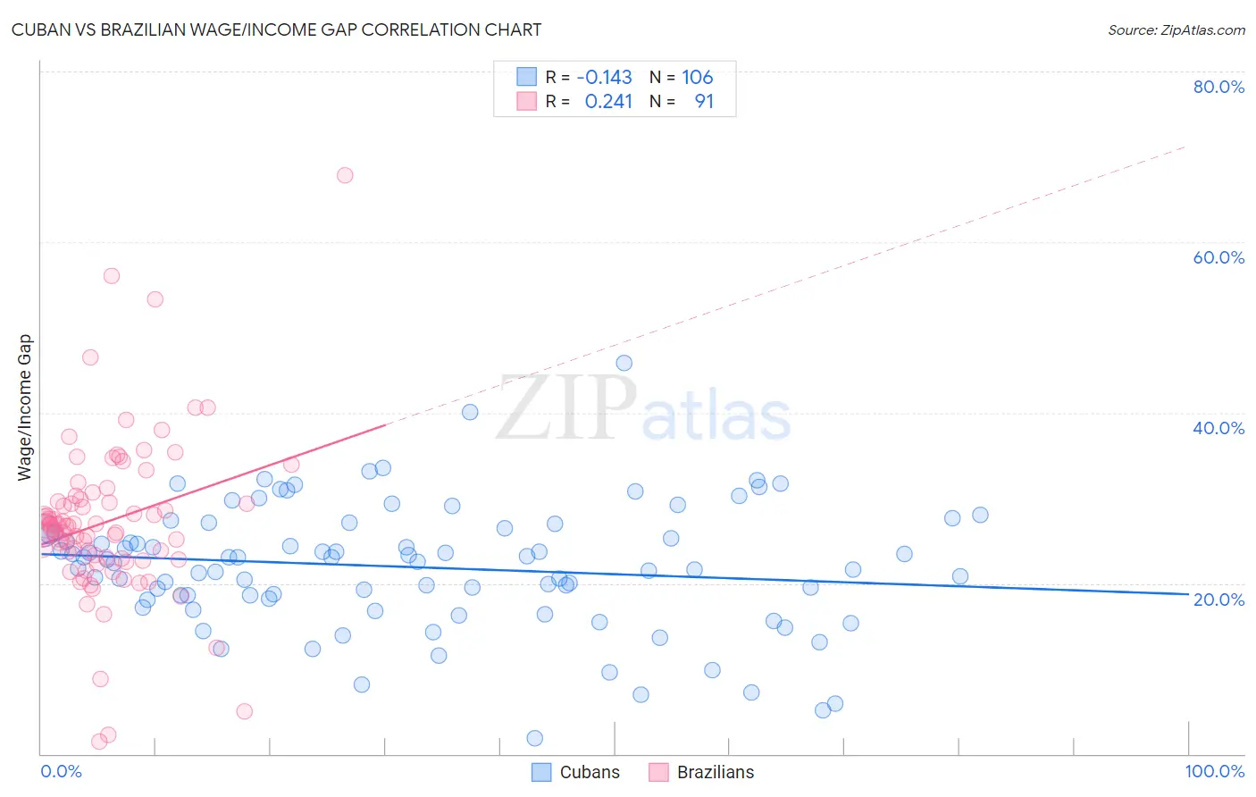 Cuban vs Brazilian Wage/Income Gap