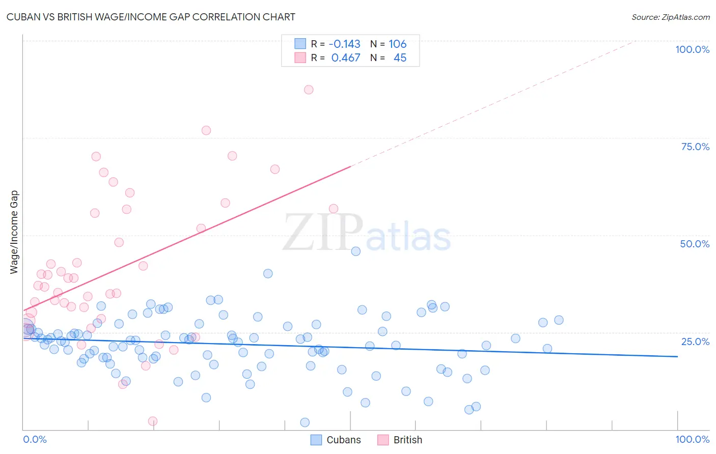 Cuban vs British Wage/Income Gap