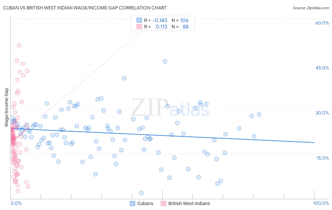 Cuban vs British West Indian Wage/Income Gap