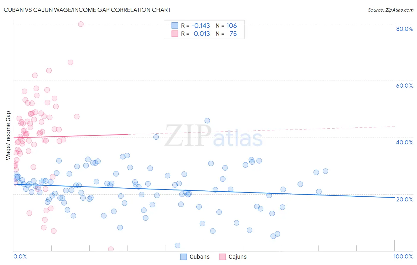 Cuban vs Cajun Wage/Income Gap