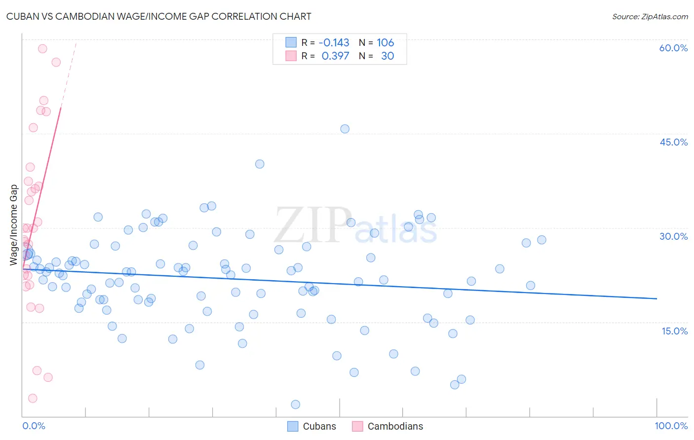 Cuban vs Cambodian Wage/Income Gap