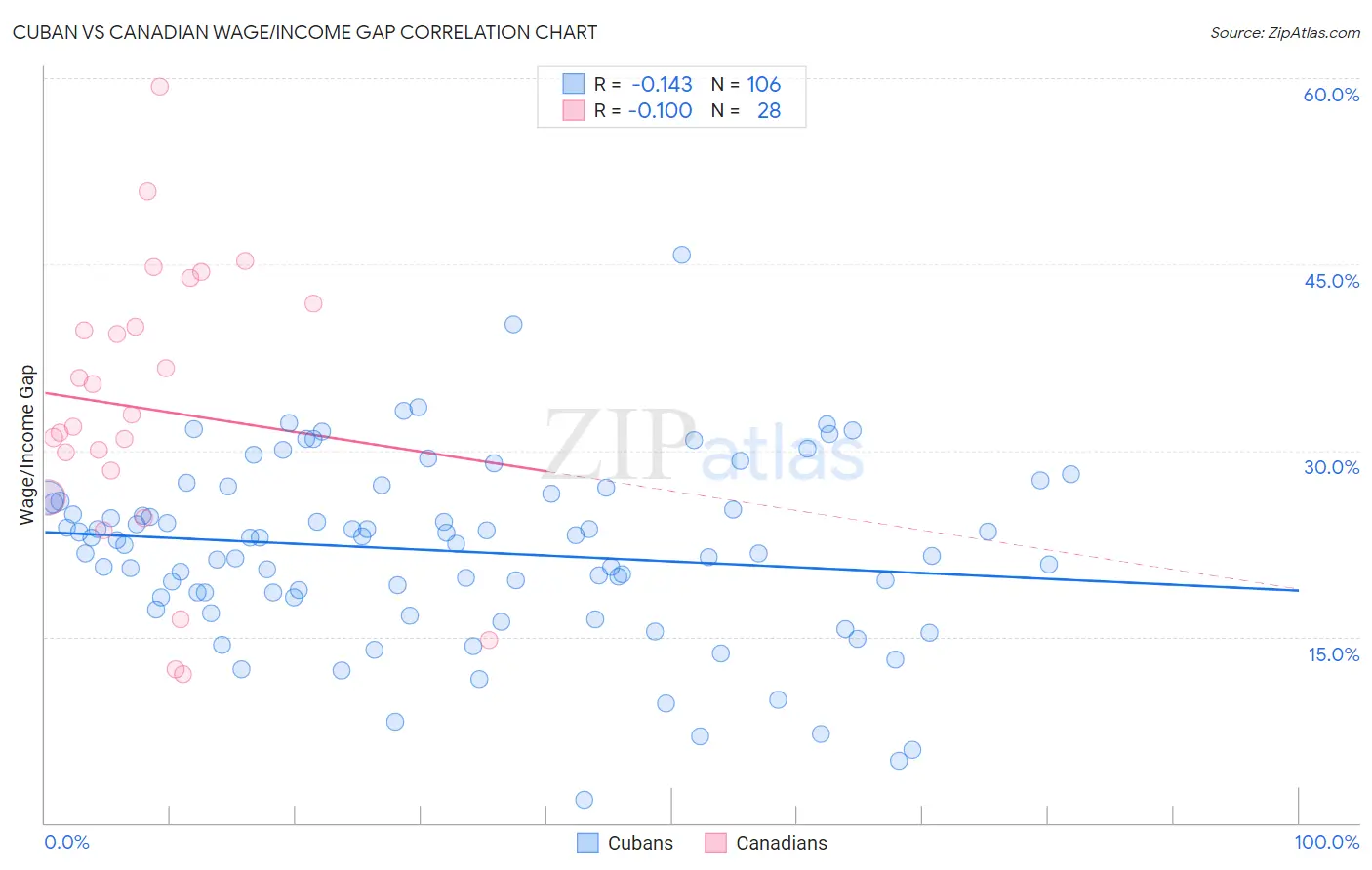 Cuban vs Canadian Wage/Income Gap