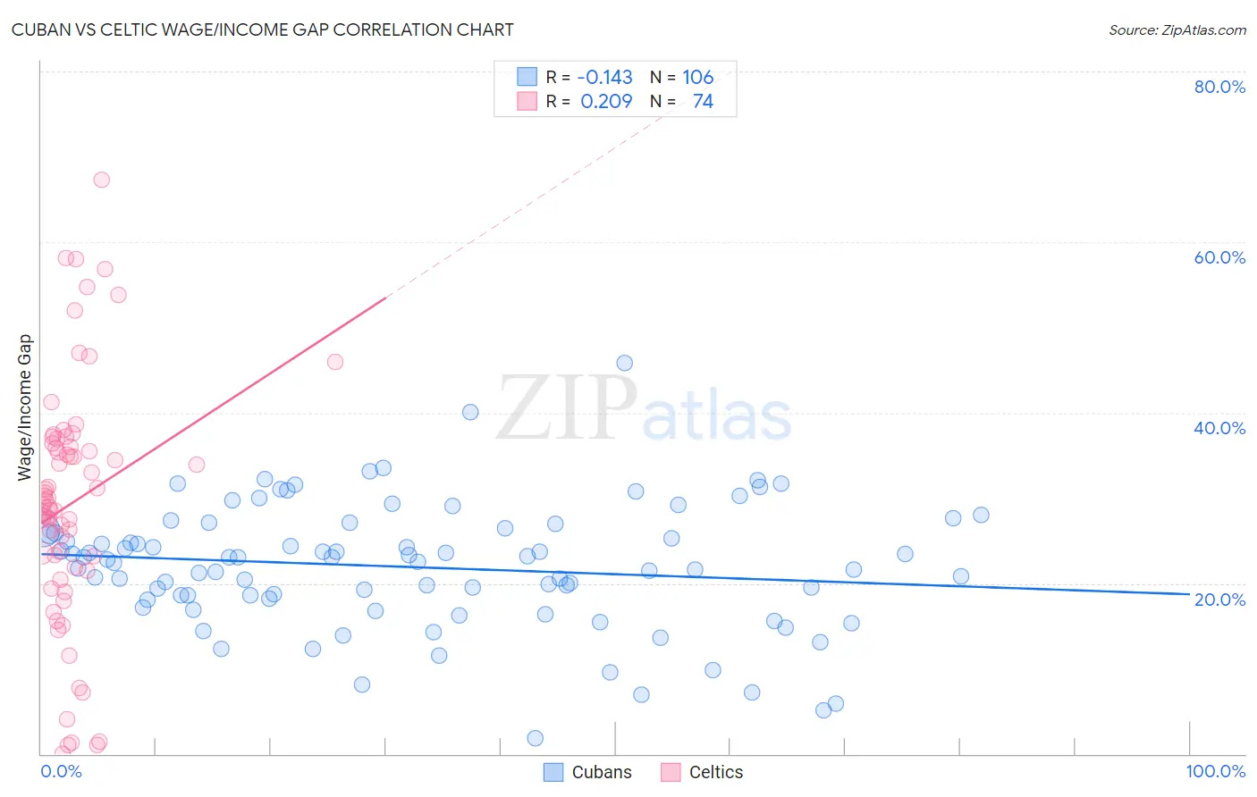 Cuban vs Celtic Wage/Income Gap