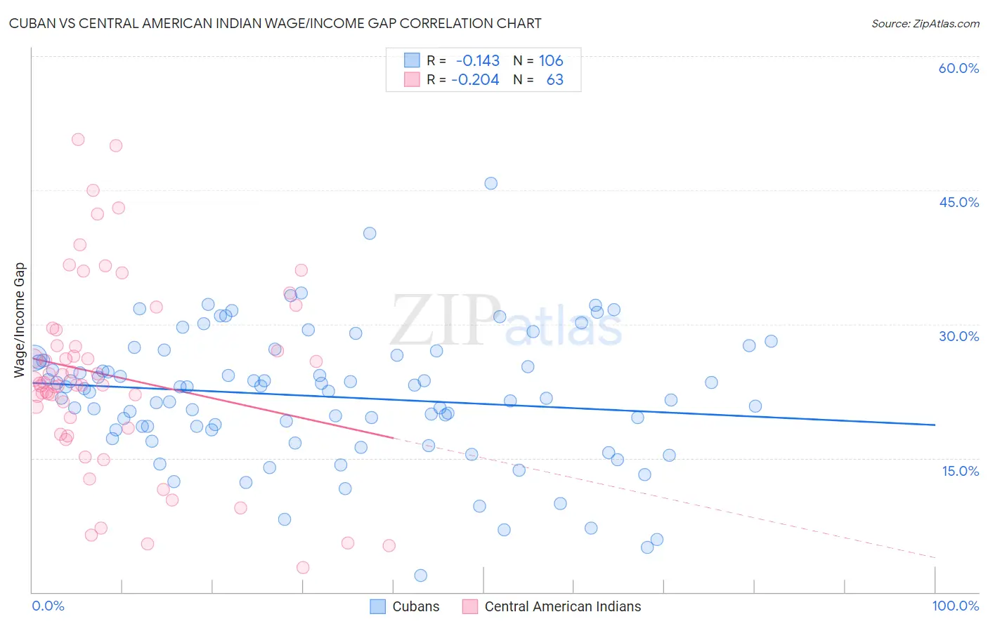 Cuban vs Central American Indian Wage/Income Gap