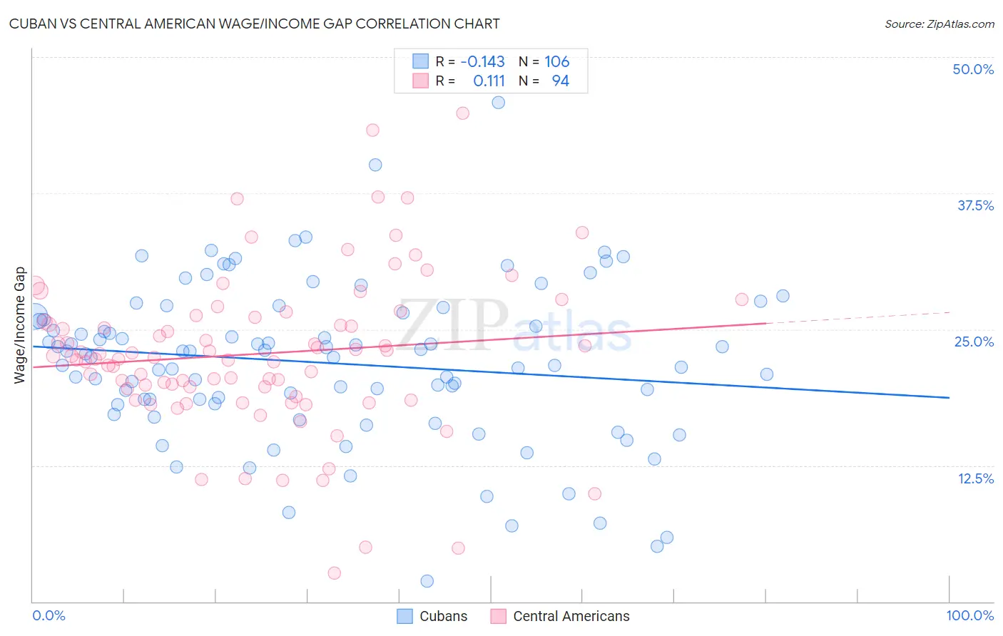 Cuban vs Central American Wage/Income Gap