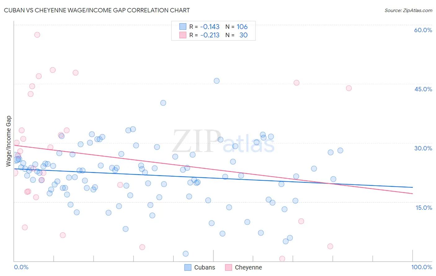 Cuban vs Cheyenne Wage/Income Gap