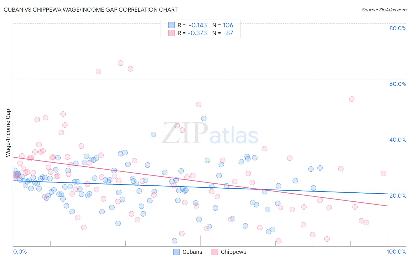 Cuban vs Chippewa Wage/Income Gap
