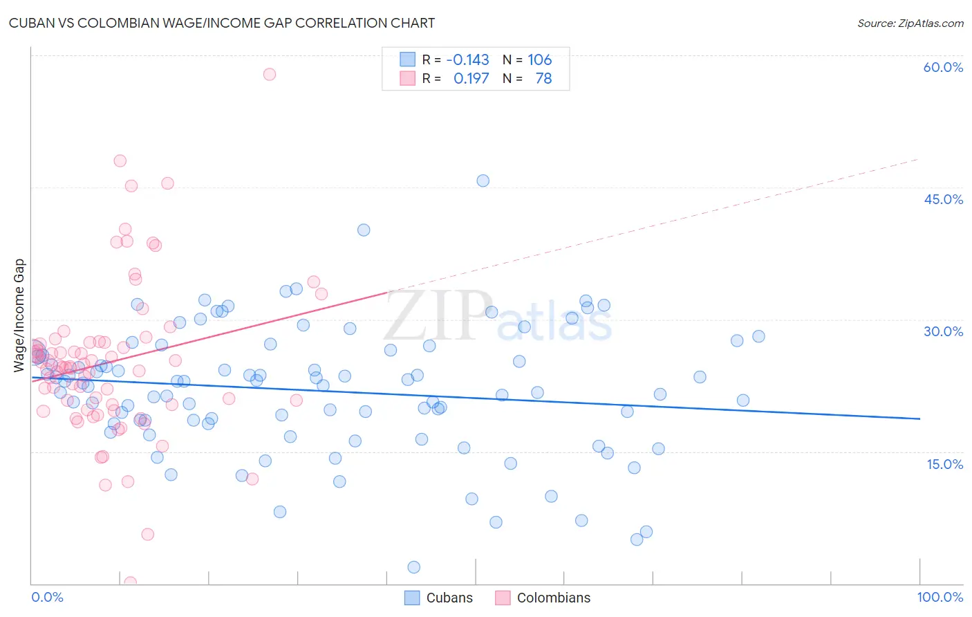 Cuban vs Colombian Wage/Income Gap
