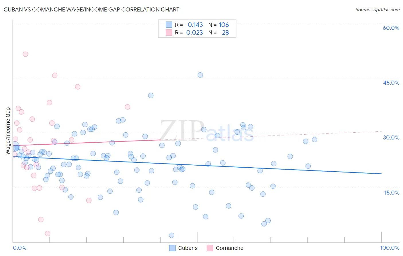 Cuban vs Comanche Wage/Income Gap