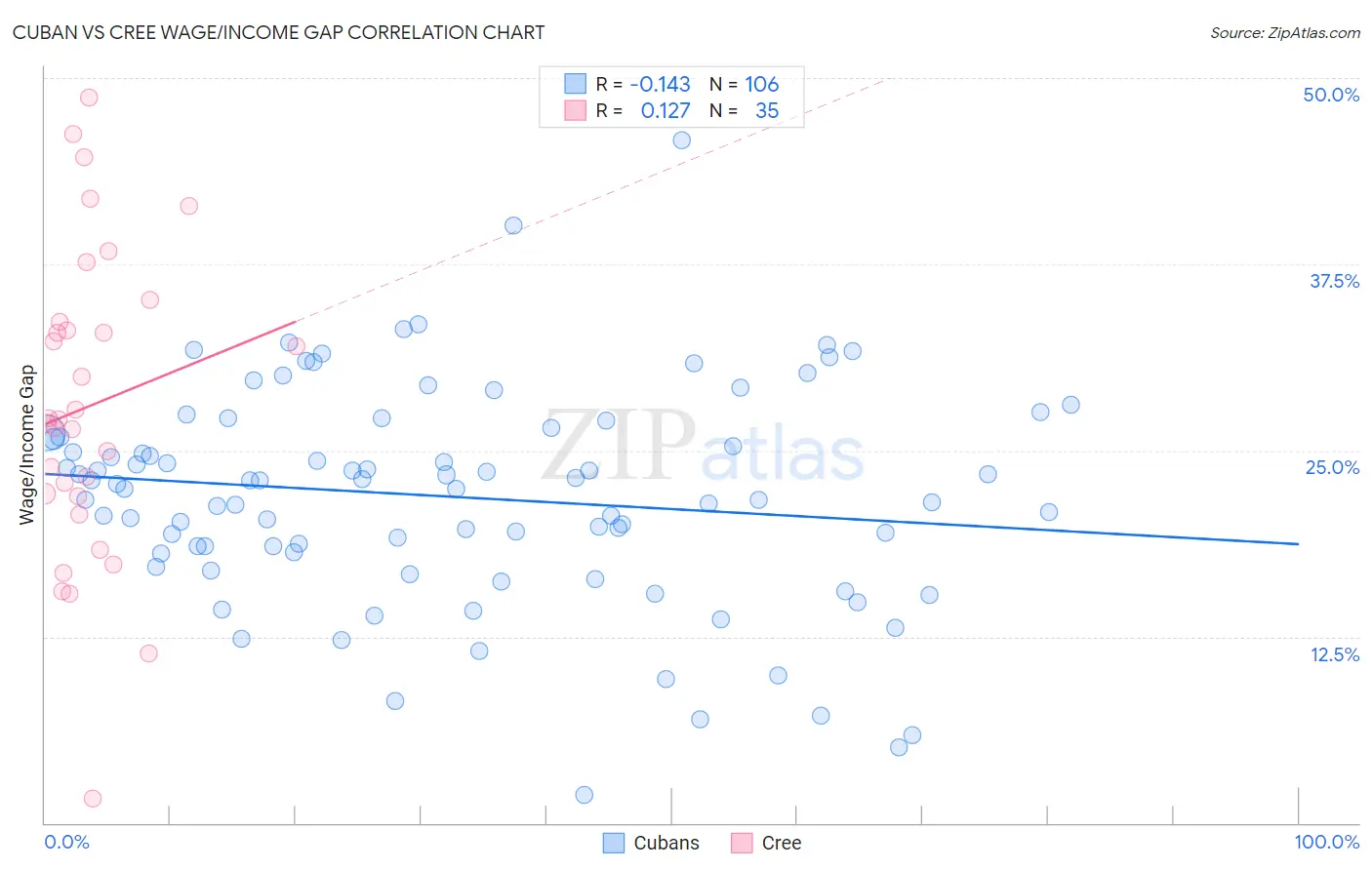 Cuban vs Cree Wage/Income Gap