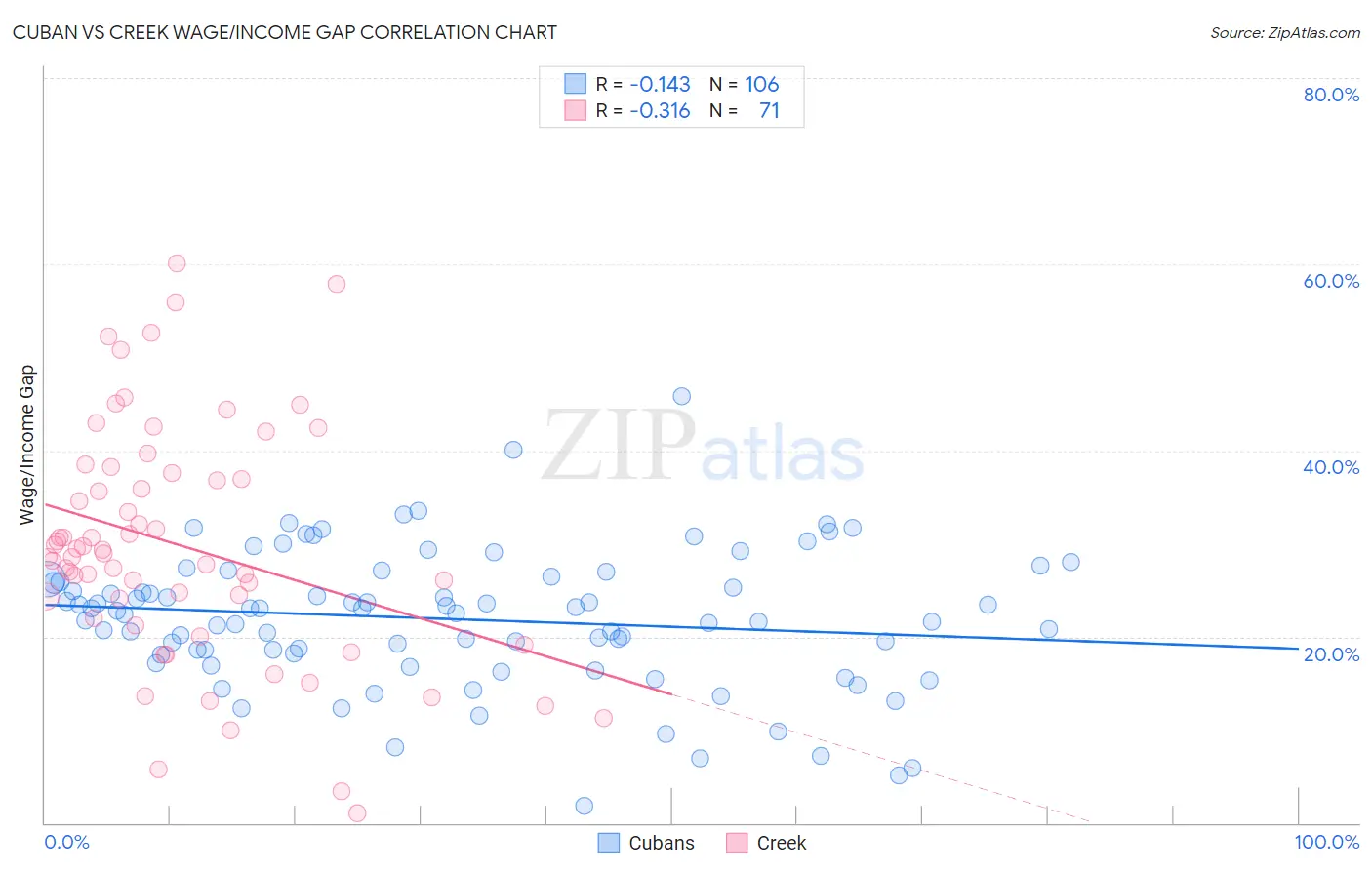 Cuban vs Creek Wage/Income Gap