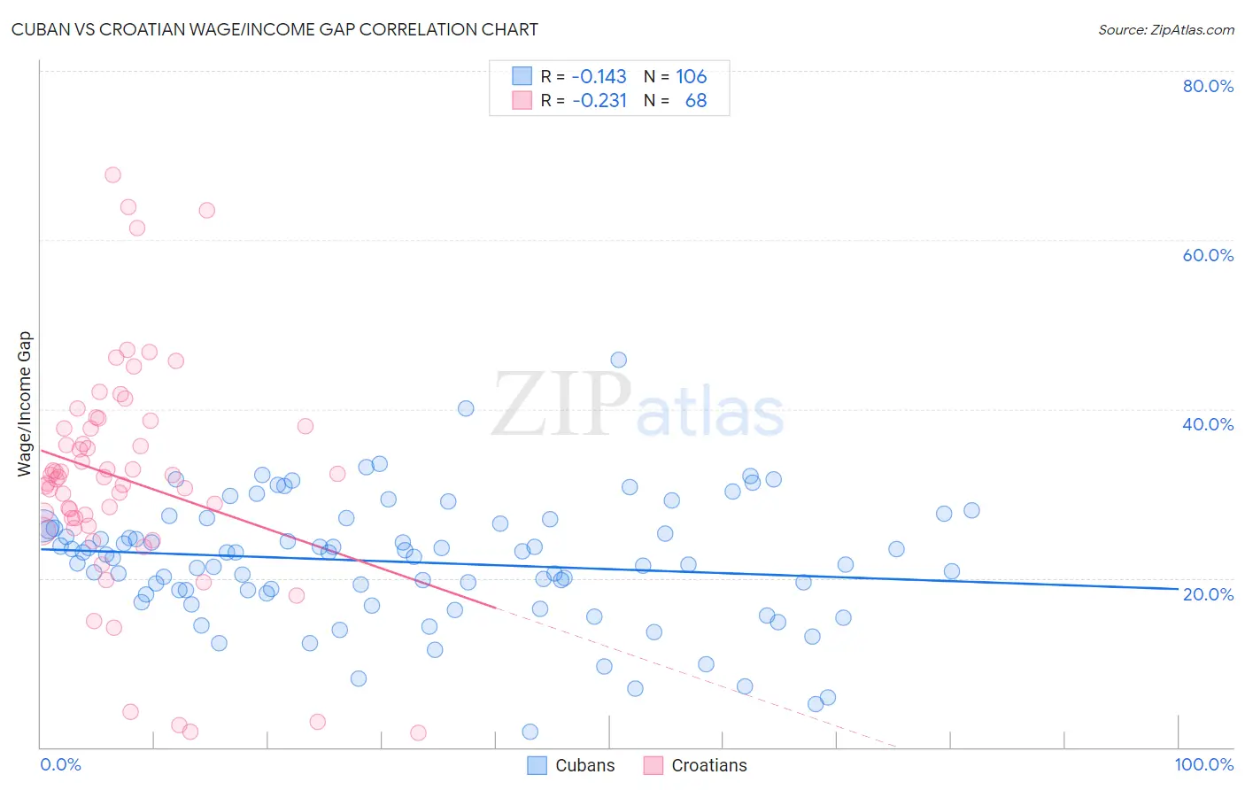 Cuban vs Croatian Wage/Income Gap